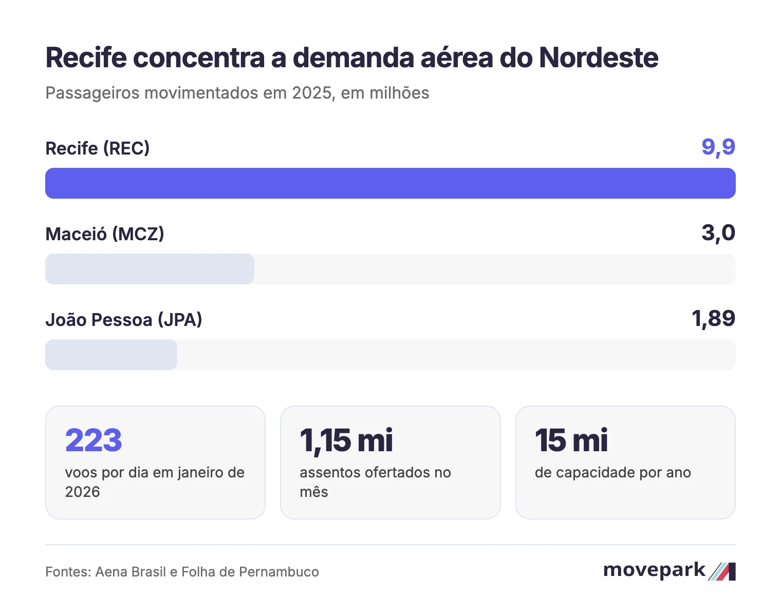 Infográfico com os números do Aeroporto do Recife: 9,9 milhões de passageiros em 2025, contra 3,0 milhões de Maceió e 1,89 milhão de João Pessoa, mais 223 voos por dia previstos para janeiro de 2026